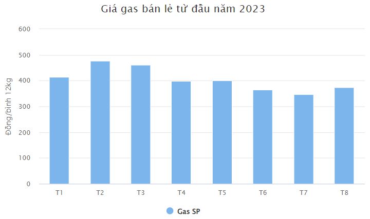 Giá ga 12kg - Giá đổi bình gas 12kg hôm nay bao nhiêu?