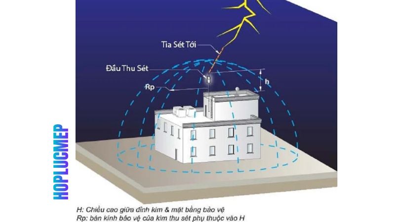 Tác dụng của cột thu lôi